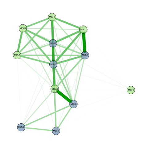 Similarity between MIS sequences represented as a network. More similar sites are closer, and linked by a wider edge. Note that glacials are colored in blue and interglacials in green