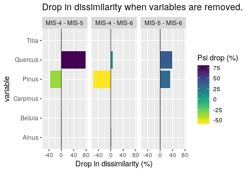 Drop in psi values, represented as percentage, when a variable is removed from the analysis. Negative values indicate a contribution to similarity, while positive values indicate a contribution to dissimilarity. The plot suggest that Quercus is the variable with a higher contribution to dissimilarity, while Pinus has the higher contribution to similarity.