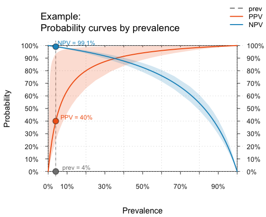 Probability curves