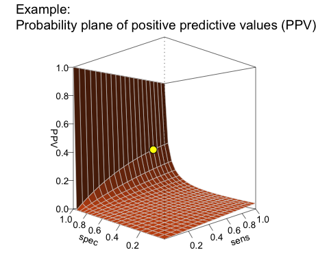 Probability plane