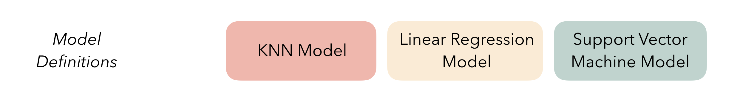 A diagram representing “model definitions,” which specify the form of candidate ensemble members. Three colored boxes represent three different model types; a K-nearest neighbors model (in salmon), a linear regression model (in yellow), and a support vector machine model (in green).