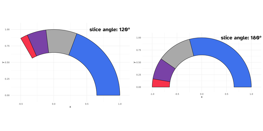 Donut slice plots with different angles