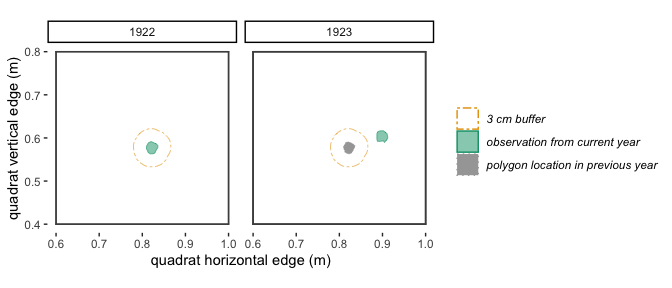Figure 2.3: With a 3 cm buffer, these polygons in 1922 and 1923 don't quite overlap, so will be identified by trackSpp() as **different** individuals and receive different trackIDs.